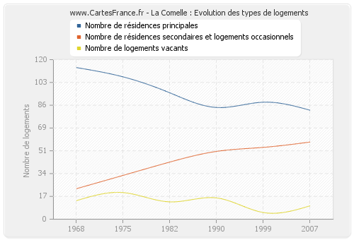 La Comelle : Evolution des types de logements